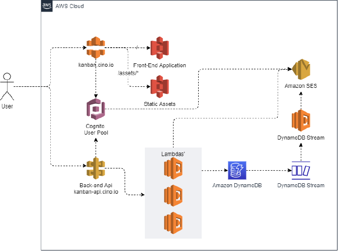 Serverless Kanban Architecture