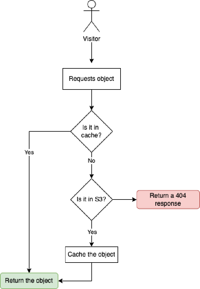 CloudFront Caching FlowChart