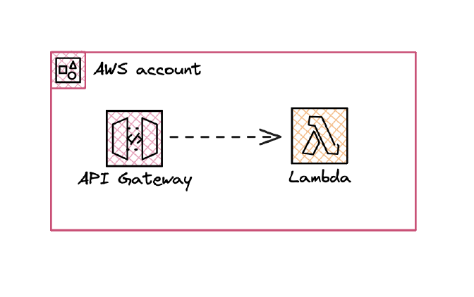 API Gateway with Lambda