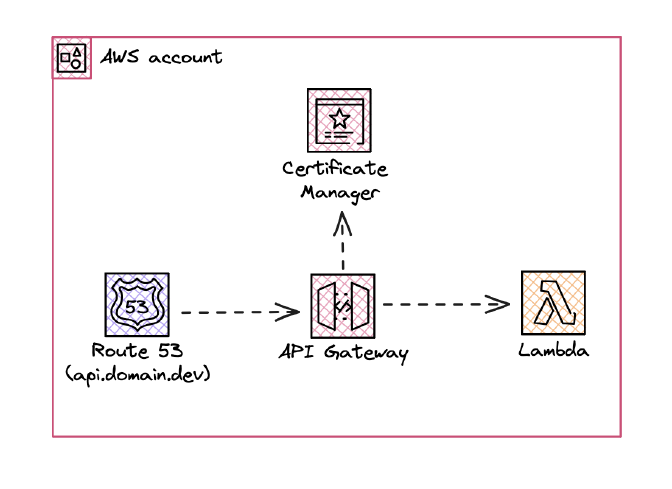 API Gateway with Lambda and Custom DNS