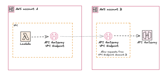 API Gateway with Lambda and VPC Endpoint