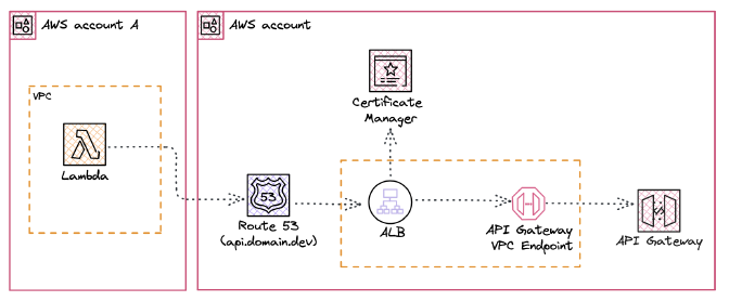 Private API Gateway with Lambda and Route53