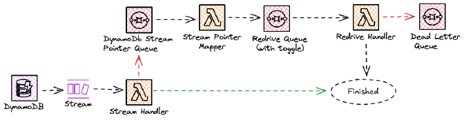 DynamoDB 24 Hour Retention Architecture
