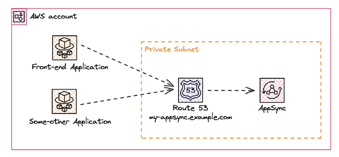 Target Architecture